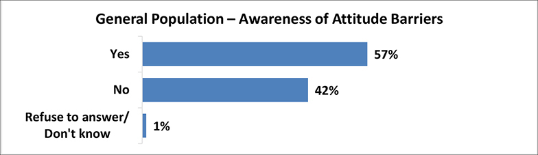 General population awareness of attitude barriers. Details follow this image.
