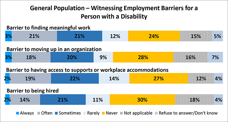 Employment barriers for a person with a disability witnessed by general population. Details follow this image.