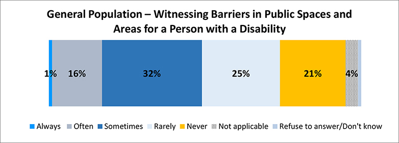 A figure depicts results among the general population who witness barriers in public spaces and areas for persons with a disability. Details follow this image.