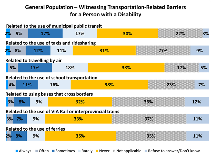 A figure depicts general Population – Witnessing Transportation-Related Barriers for a Person with a Disability. Details follow this image.