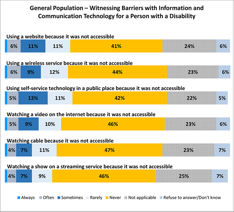 A figure depicts General population survey participants list various barriers with information and communication technology witnessed for a person with a disability. Details follow this image.