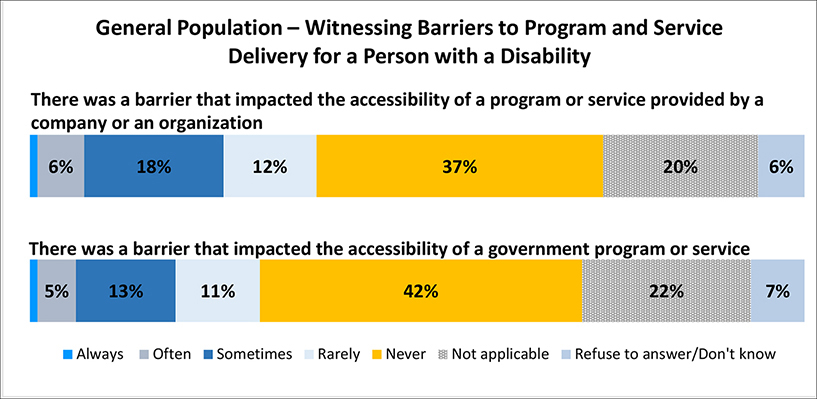 A figure depicts general population – Witnessing Barriers to Program and Service Delivery for a Person with a Disability. Details follow this image.
