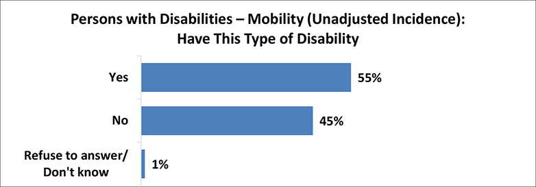 A figure depicts surve results of persons with Disabilities – Mobility (Unadjusted Incidence): Details follow this image.