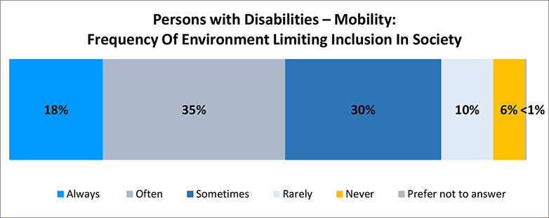A figure depicts the percentage persons with mobility disabilities feel limited inclusion in society due to the world around them. Details follow this image.