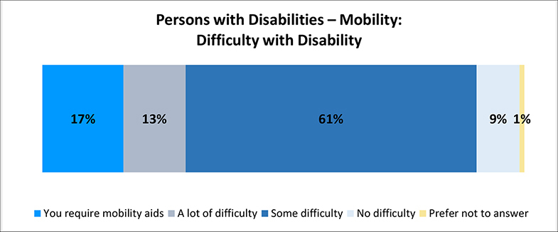 A figure depicts the level of difficulty a person with a mobility disability has with their disability. Details follow this image.