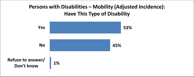 A figure depicts the percentage of persons with mobility disabilities with unadjusted incidence. Details follow this image.