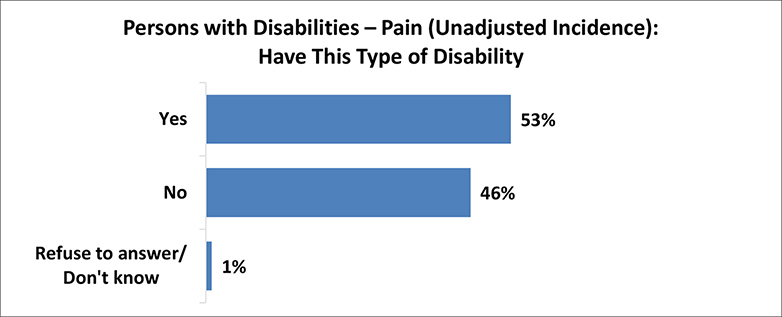 A figure depicts the percentage of persons with pain disabilities with adjusted incidence. Details follow this image.