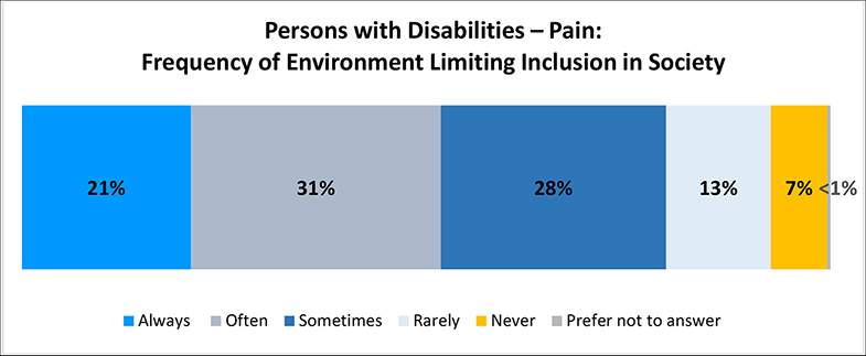 A figure depicts the percentage persons with pain disabilities feel limited in their inclusion in society due to the world around them. Details follow this image.