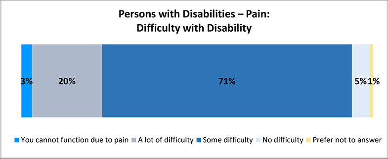 A figure depicts the percentage of difficulty a person with pain disability has with their disability. Details follow this image.