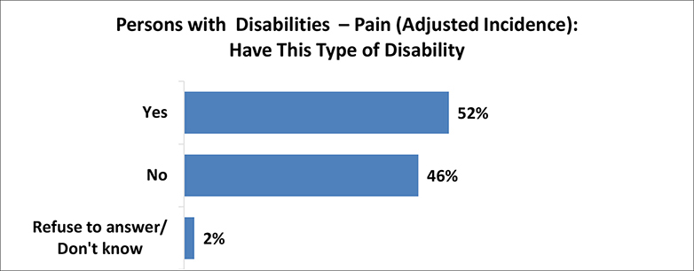 A figure depicts the percentage of persons who have pain disabilities with adjusted incidence. Details follow this image.