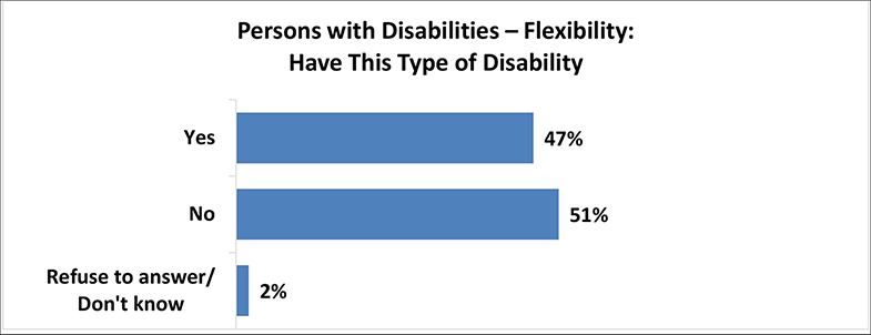 A figure depicts the percentage of persons who have flexibility disabilities. Details follow this image.
