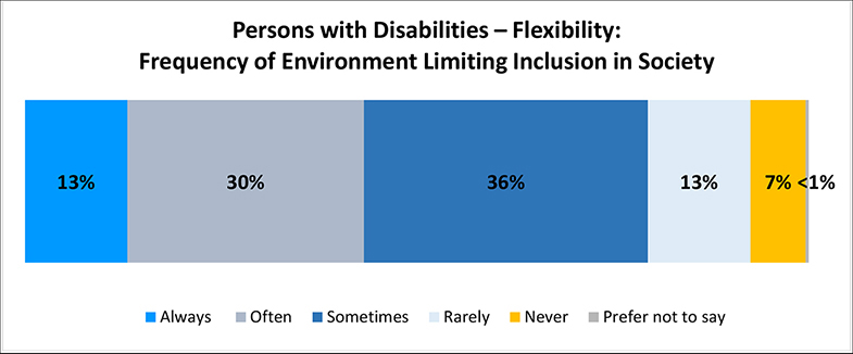 A figure depicts the percentage persons with flexibility disabilities feel limited in their inclusion in society due to the world around them. Details follow this image.