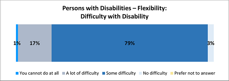 A figure depicts the percentage of difficulty a person with flexibility disability has with their disability. Details follow this image.