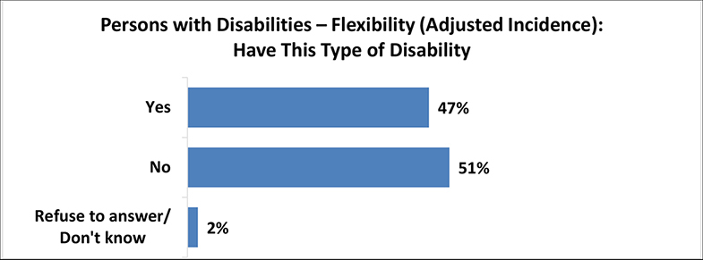 A figure depicts the percentage of persons with flexibility disabilities with adjusted incidence. Details follow this image.