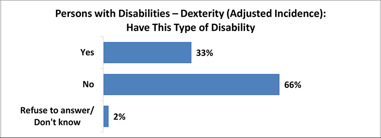 A figure depicts the percentage of persons with dexterity disabilities with adjusted incidence. Details follow this image.