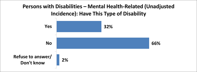 A figure depicts the percentage of persons with mental health-related disabilities with unadjusted incidence. Details follow this image.