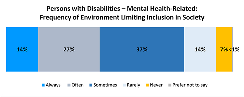 A figure depicts A figure depicts the percentage persons with mental health-related disabilities feel limited in their inclusion in society due to the world around them. Details follow this image.