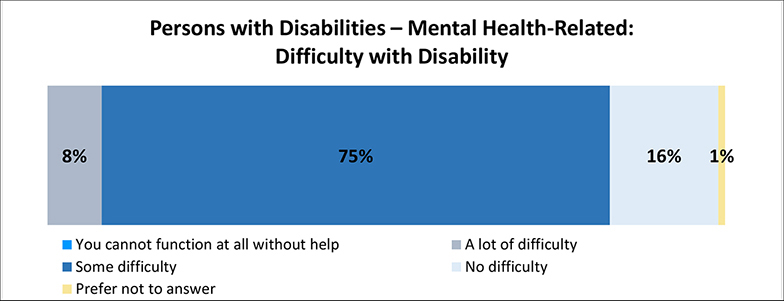 A figure depicts the amount of difficulty persons with mental health-related disabilities have with their disability. Details follow this image.