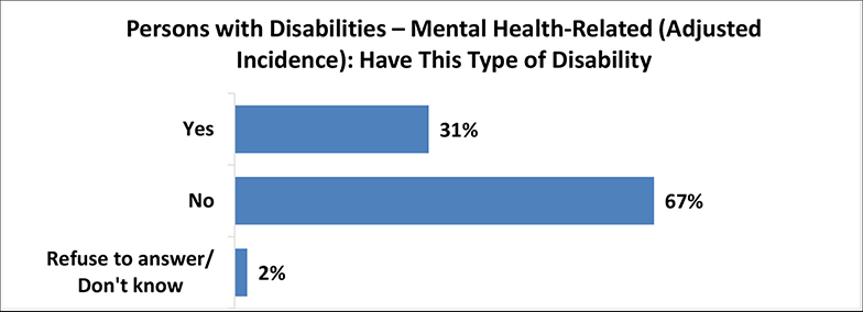 A figure depicts persons with mental health-related disabilities with adjusted incidence. Details follow this image.