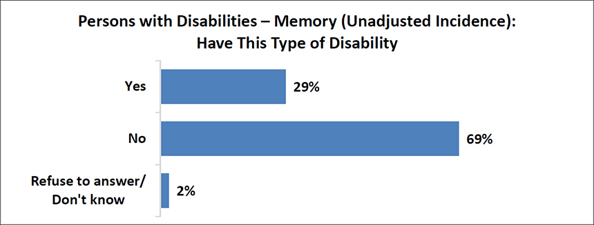 A figure depicts the percentage of persons with memory disabilities with unadjusted incidence. Details follow this image.