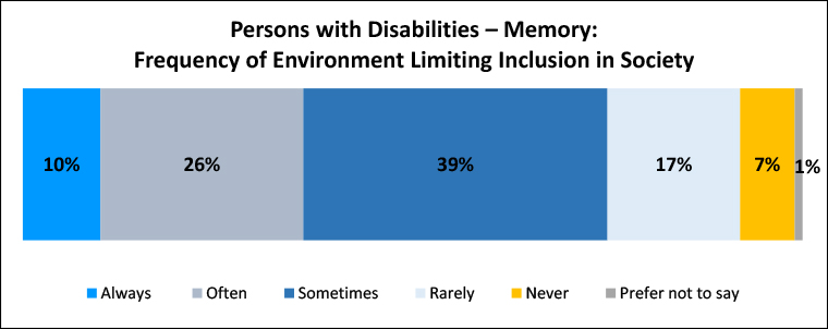 A figure depicts the percentage persons with memory disabilities feel limited in their inclusion in society due to the world around them. Details follow this image.