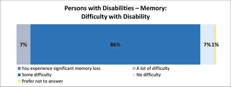 A figure depicts the amount of difficulty persons with memory disability have with their disability. Details follow this image.
