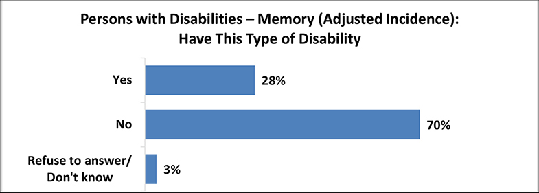 A figure depicts the percentage of persons with memory disabilities with adjusted incidence. Details follow this image.