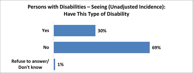 A figure depicts the percentage of persons with seeing having disabilities related to seeing with unadjusted incidence. Details follow this image.
