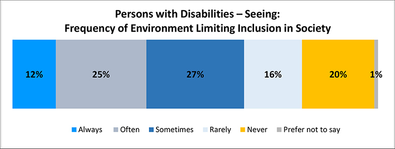 A figure depicts the percentage of persons with seeing disabilities feel limited in their inclusion in society due to the world around them. Details follow this image.