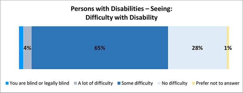 A figure depicts the amount of difficulty persons with seeing disabilities have with their disability. Details follow this image.