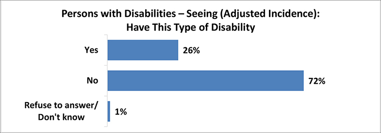 A figure depicts the percentage of persons with seeing disabilities with adjusted incidence. Details follow this image.