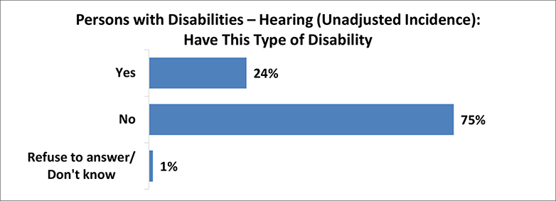 A figure depicts the percentage of persons with hearing disabilities with unadjusted incidence. Details follow this image.