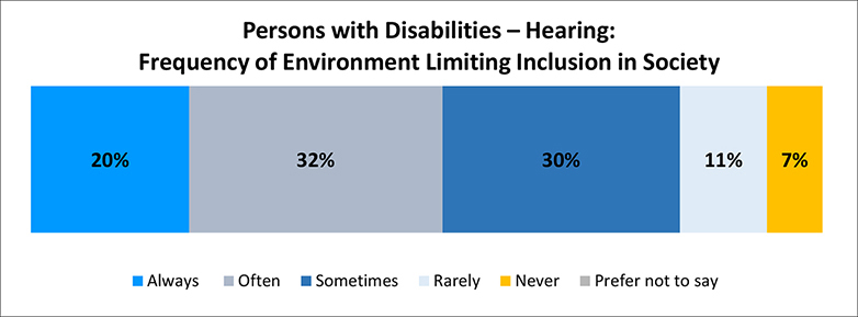 A figure depicts the percentage of persons with hearing disabilities feel limited in their inclusion in society due to the world around them. Details follow this image.