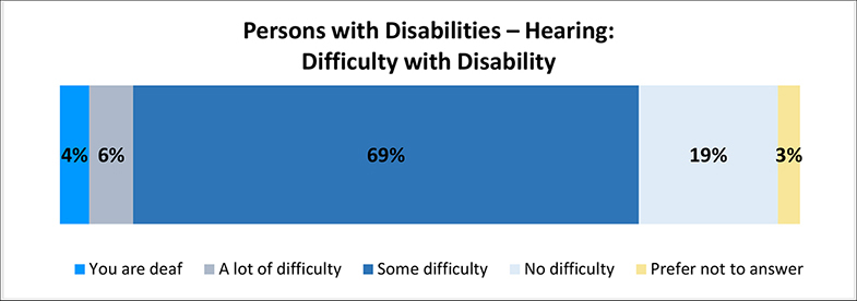 A figure depicts the amount of difficulty persons with hearing disabilities have with their disability. Details follow this image.