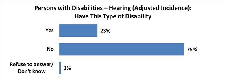 A figure depicts the percentage of persons with hearing disabilities with adjusted incidence. Details follow this image.