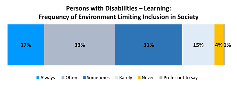 A figure depicts the percentage of persons with learning disabilities feel limited in their inclusion in society due to the world around them. Details follow this image.