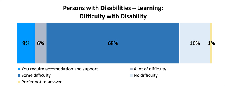 A figure depicts the amount of difficulty persons with learning disabilities have with their disability. Details follow this image.