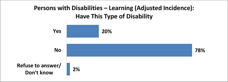 A figure depicts the percentage of persons with learning disabilities with adjusted incidence. Details follow this image.