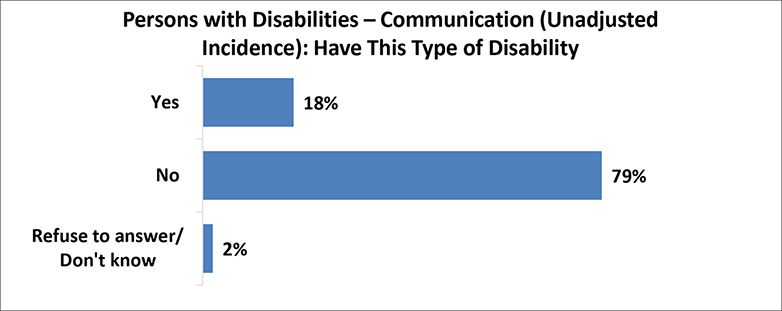A figure depicts the percentage of persons with communication disabilities with unadjusted incidence. Details follow this image.