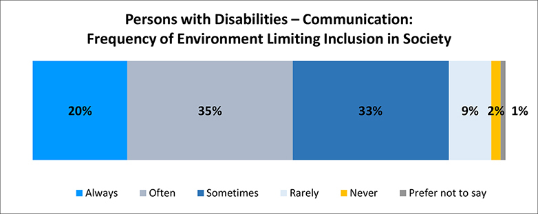 A figure depicts the percentage of persons with communication disabilities feel limited in their inclusion in society due to the world around them. Details follow this image.