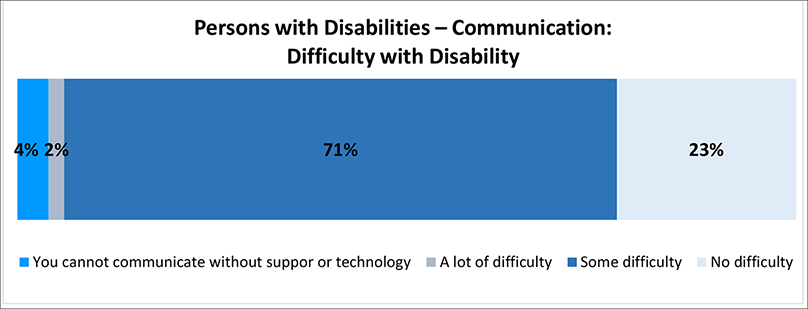 A figure depicts the amount of difficulty persons with communication disabilities have with their disability. Details follow this image.
