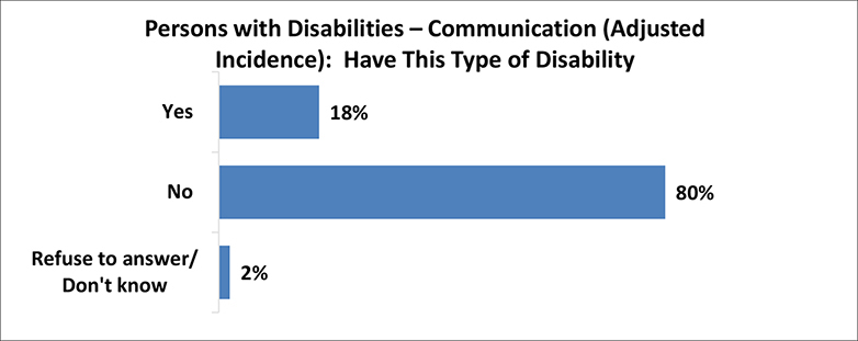 A figure depicts the percentage of persons with communication disabilities with adjusted incidence. Details follow this image.