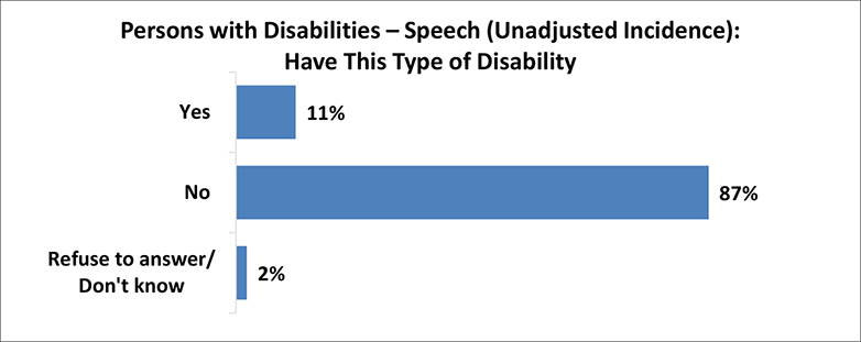 A figure depicts the percentage of persons with speech disabilities with unadjusted incidence. Details follow this image.