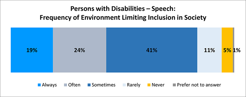 A figure depicts the percentage persons with speech disabilities feel limited in their inclusion in society due to the world around them. Details follow this image.