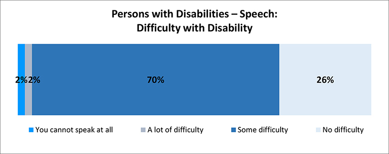 A figure depicts the amount of difficulty persons with speech disabilities have with their disability. Details follow this image.