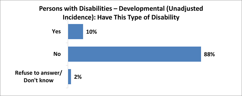 A figure depicts the percentage of persons with developmental disabilities with unadjusted incidence. Details follow this image.