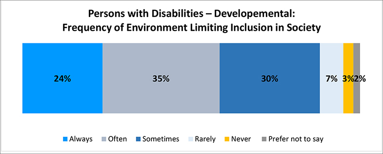 A figure depicts the percentage persons with developmental disabilities feel limited in their inclusion in society due to the world around them. Details follow this image.