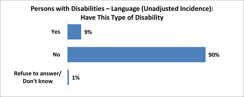 A figure depicts the percentage of persons with language disabilities (unadjusted incidence). Details follow this image.