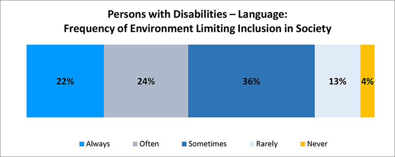 A figure depicts the percentage persons with language disabilities feel limited in their inclusion in society due to the world around them. Details follow this image.