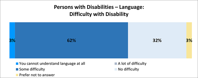A figure depicts the amount of difficulty persons with language disabilities have with their disability. Details follow this image.